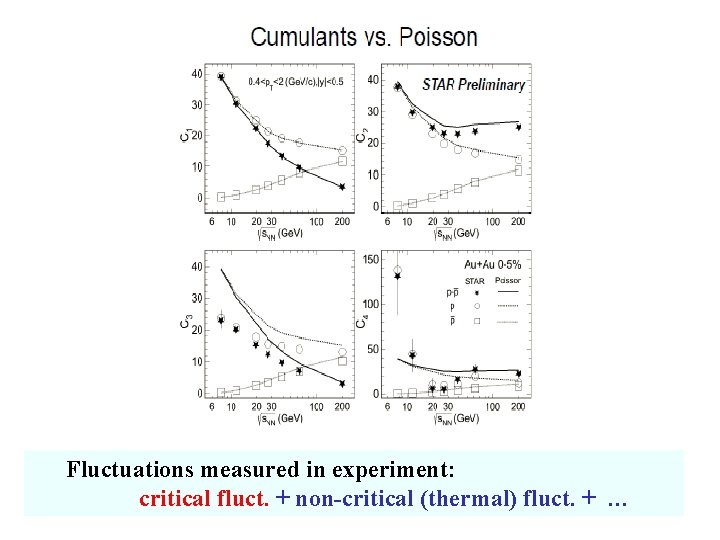 Fluctuations measured in experiment: critical fluct. + non-critical (thermal) fluct. + … 