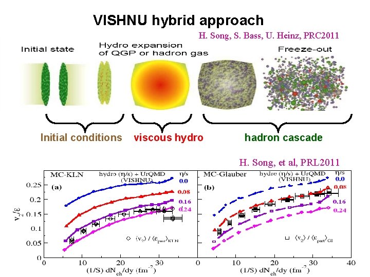 VISHNU hybrid approach H. Song, S. Bass, U. Heinz, PRC 2011 Initial conditions viscous