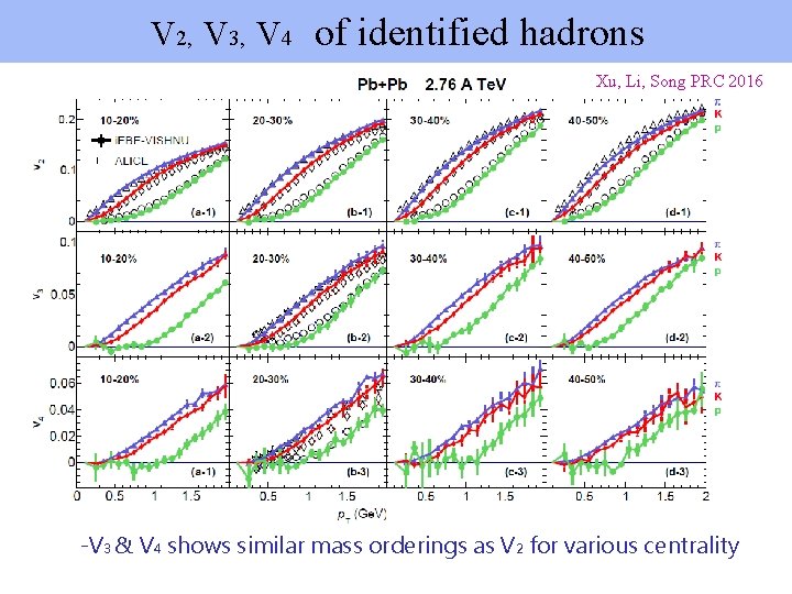 V 2, V 3, V 4 of identified hadrons Xu, Li, Song PRC 2016