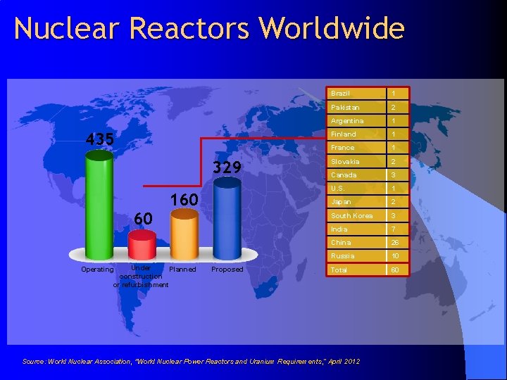 Nuclear Reactors Worldwide 435 329 60 160 Under Planned construction or refurbishment Operating Proposed