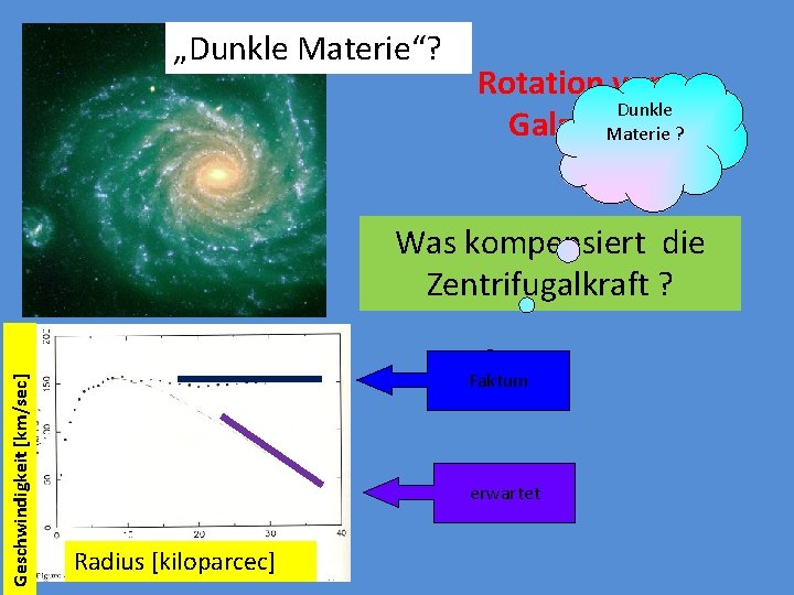„Dunkle Materie“? Rotation von Dunkle Galaxien Materie ? Geschwindigkeit [km/sec] Was kompensiert die Zentrifugalkraft