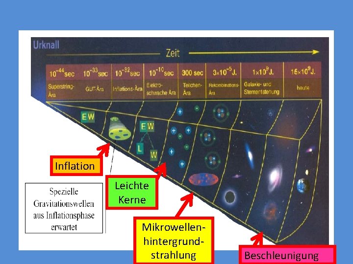 4*105 J Inflation Leichte Kerne Mikrowellenhintergrundstrahlung Beschleunigung 