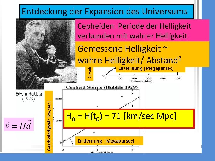 Entdeckung der Expansion des Universums Geschwindigkeit [km/sec] Cepheiden: Periode der Helligkeit verbunden mit wahrer