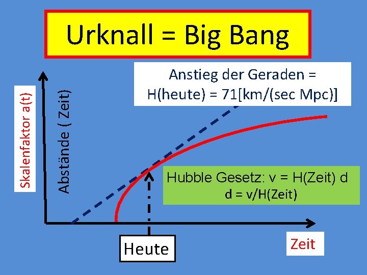 Abstände ( Zeit) Skalenfaktor a(t) Urknall = Big Bang Anstieg der Geraden = H(heute)