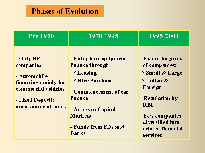 Phases of Evolution Pre 1970 -1995 -2004 - Only HP companies - Entry into