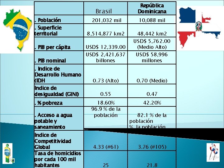 Brasil. Población República Dominicana . Superficie territorial 201, 032 mil 10, 088 mil 8,