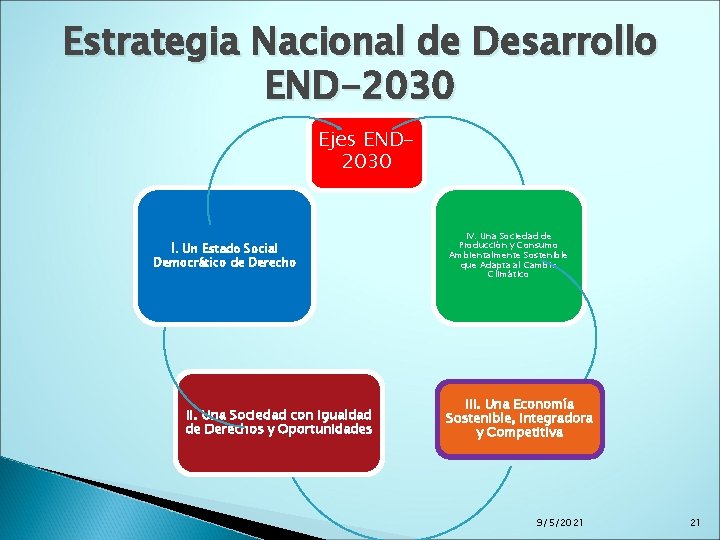 Estrategia Nacional de Desarrollo END-2030 Ejes END 2030 I. Un Estado Social Democrático de