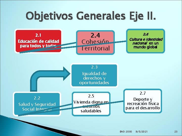 Objetivos Generales Eje II. 2. 1 Educación de calidad para todos y todas 2.