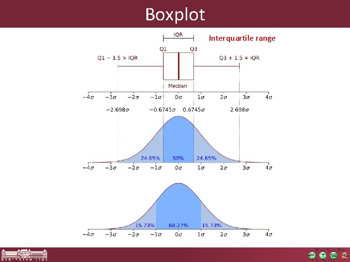 Boxplot Interquartile range 