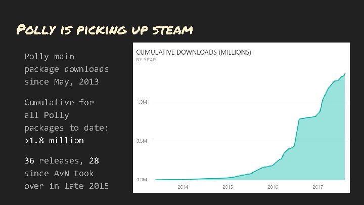 Polly is picking up steam Polly main package downloads since May, 2013 Cumulative for