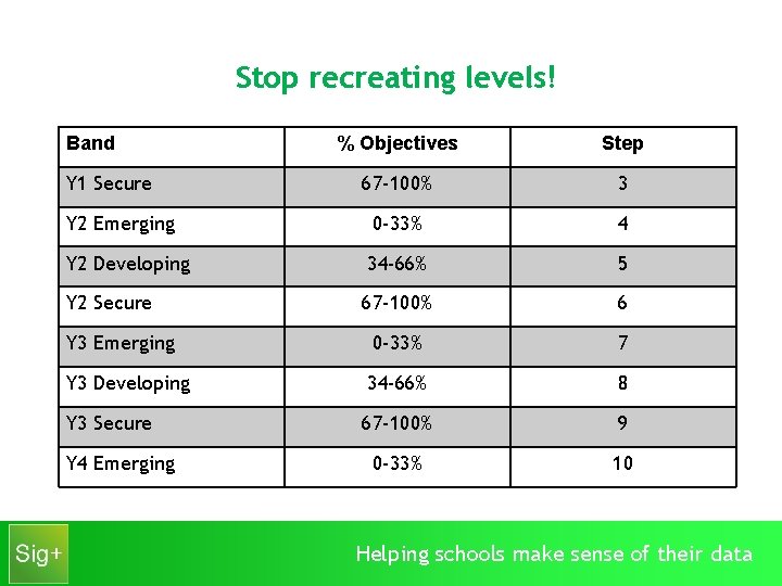 Stop recreating levels! Band % Objectives Step 67 -100% 3 Y 2 Emerging 0