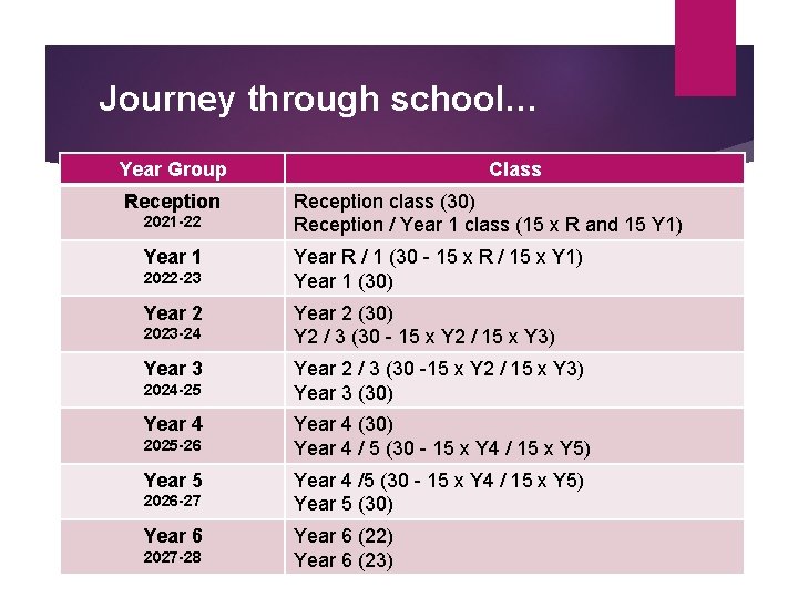 Journey through school… Year Group Reception 2021 -22 Year 1 2022 -23 Year 2
