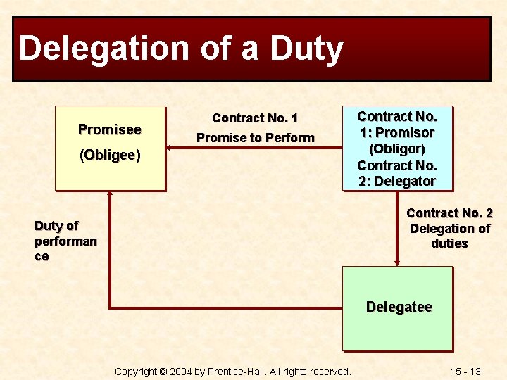 Delegation of a Duty Promisee Contract No. 1 Promise to Perform (Obligee) Contract No.