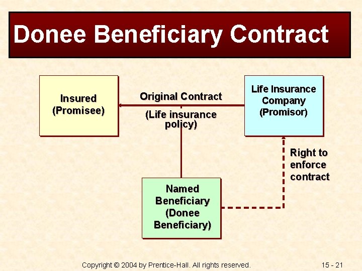 Donee Beneficiary Contract Insured (Promisee) Original Contract (Life insurance policy) Life Insurance Company (Promisor)