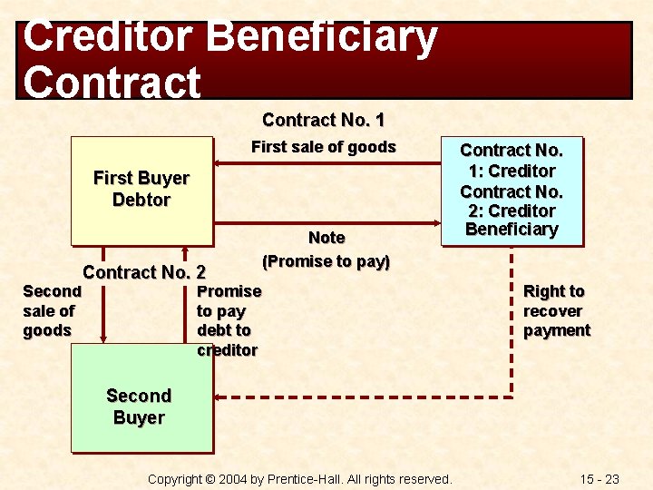 Creditor Beneficiary Contract No. 1 First sale of goods First Buyer Debtor Contract No.