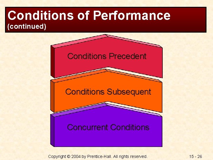 Conditions of Performance (continued) Conditions Precedent Conditions Subsequent Concurrent Conditions Copyright © 2004 by