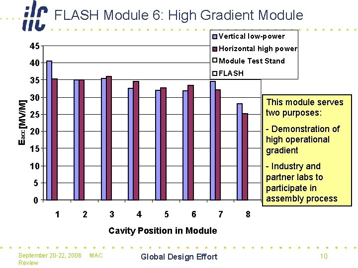 FLASH Module 6: High Gradient Module Vertical low-power 45 Horizontal high power 40 Module