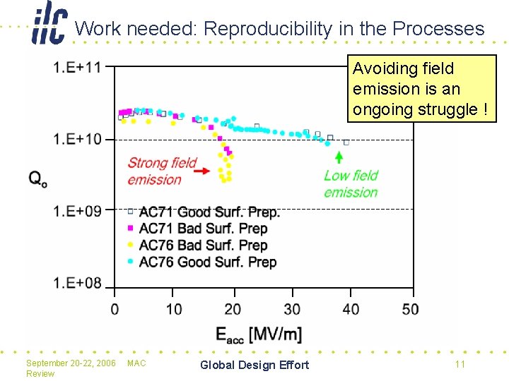 Work needed: Reproducibility in the Processes Avoiding field emission is an ongoing struggle !