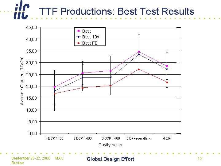 TTF Productions: Best Test Results 45, 00 Best 1010 Best FE 40, 00 Average