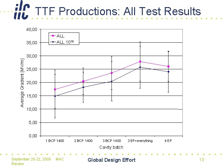 TTF Productions: All Test Results 40, 00 ALL 1010 35, 00 Average Gradient [MV/m]