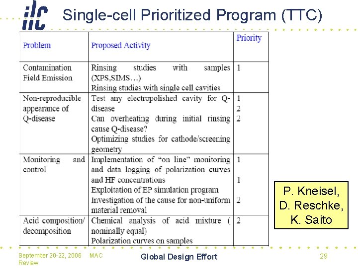 Single-cell Prioritized Program (TTC) P. Kneisel, D. Reschke, K. Saito September 20 -22, 2006