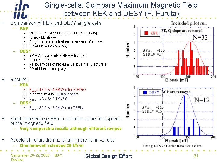 Single-cells: Compare Maximum Magnetic Field between KEK and DESY (F. Furuta) • Comparison of