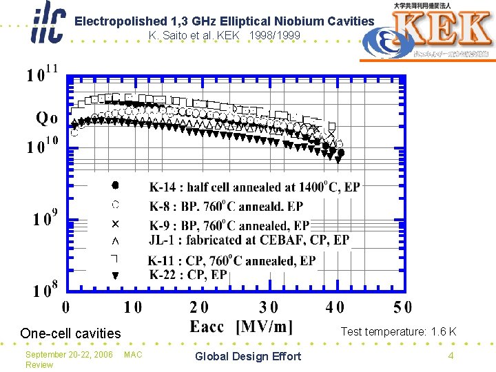 Electropolished 1, 3 GHz Elliptical Niobium Cavities K. Saito et al. KEK 1998/1999 Test