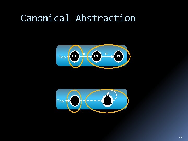 Canonical Abstraction Top u 1 n u 2 n u 3 Top 10 