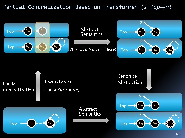 Partial Concretization Based on Transformer (s=Top n) s Top r. Top Abstract Semantics r.