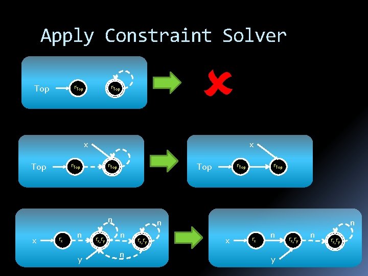 Apply Constraint Solver Top r. Top x r. Top n x rx n y