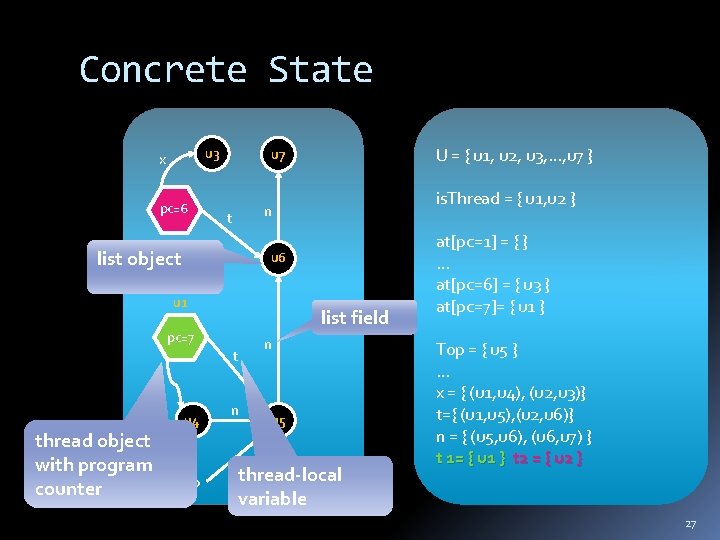 Concrete State u 3 x pc=6 U = { u 1, u 2, u
