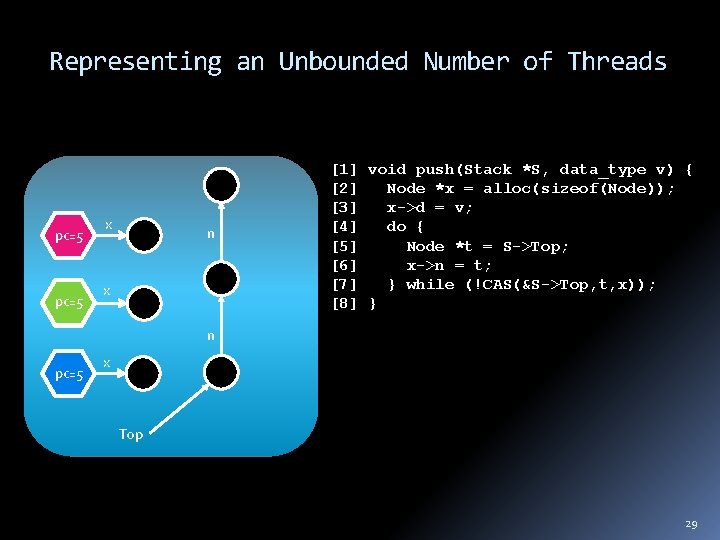 Representing an Unbounded Number of Threads pc=5 x n x [1] void push(Stack *S,