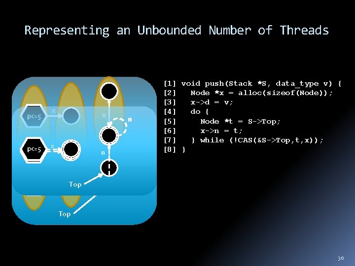 Representing an Unbounded Number of Threads pc=5 x xx has. X n rby. X