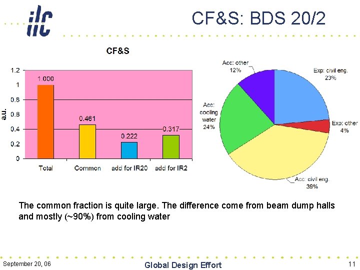 CF&S: BDS 20/2 The common fraction is quite large. The difference come from beam