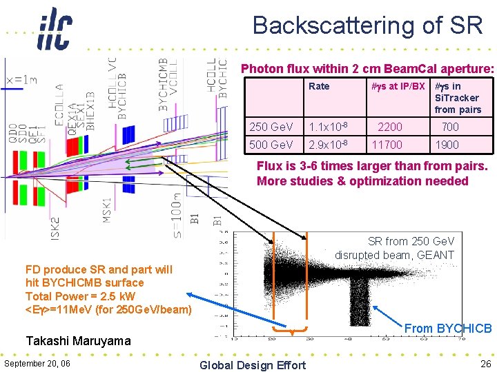 Backscattering of SR Photon flux within 2 cm Beam. Cal aperture: Rate # s