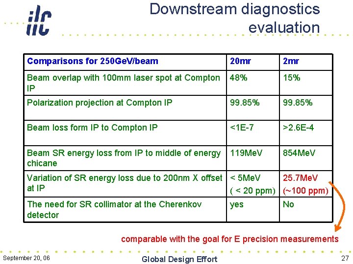 Downstream diagnostics evaluation Comparisons for 250 Ge. V/beam 20 mr 2 mr Beam overlap