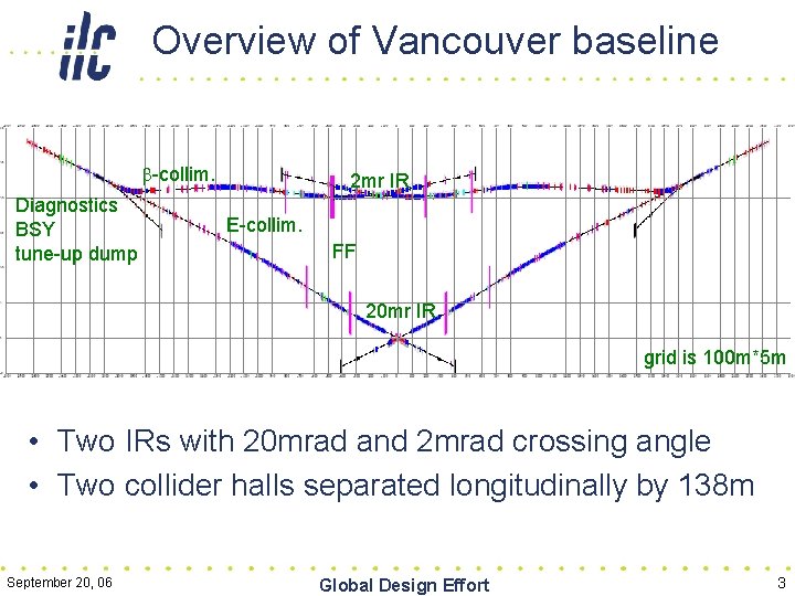 Overview of Vancouver baseline b-collim. Diagnostics BSY tune-up dump 2 mr IR E-collim. FF
