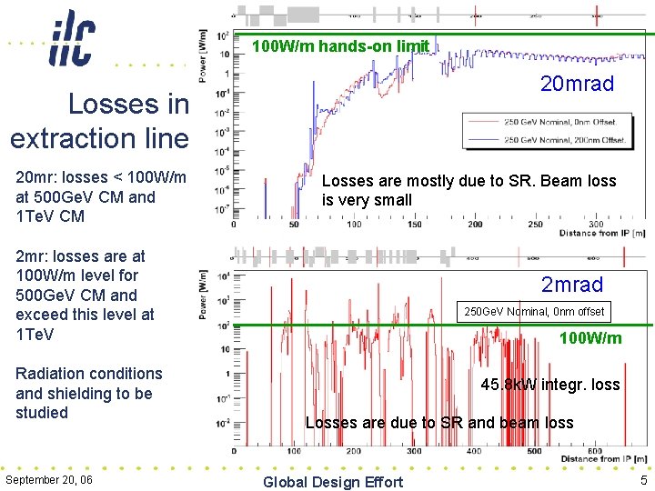100 W/m hands-on limit 20 mrad Losses in extraction line 20 mr: losses <