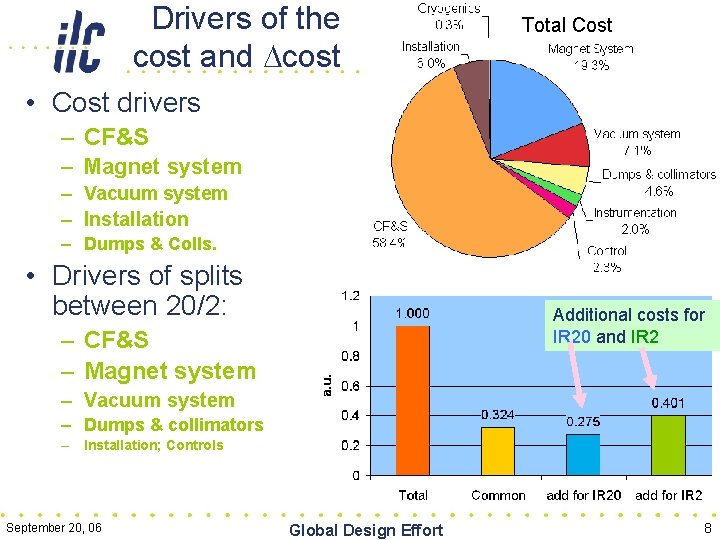 Drivers of the cost and Dcost Total Cost • Cost drivers – CF&S –