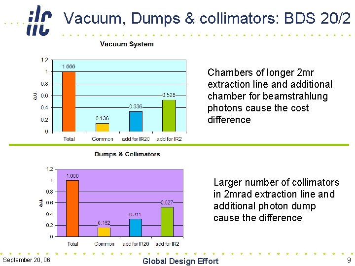 Vacuum, Dumps & collimators: BDS 20/2 Chambers of longer 2 mr extraction line and