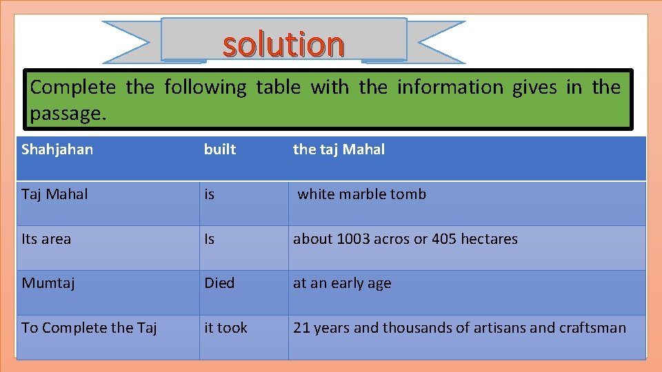 solution Complete the following table with the information gives in the passage. Shahjahan built