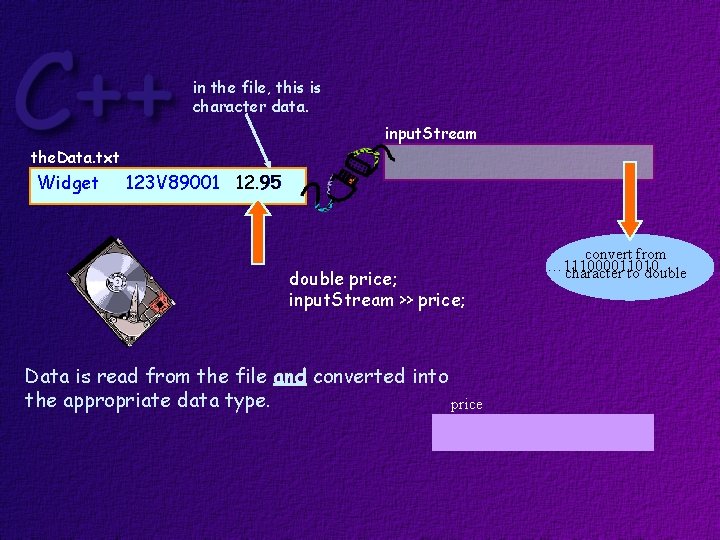 in the file, this is character data. input. Stream the. Data. txt Widget 123