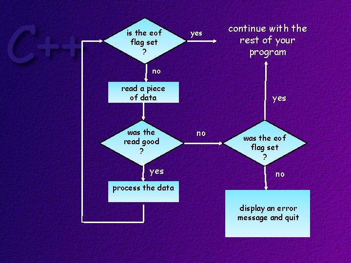 is the eof flag set ? yes continue with the rest of your program