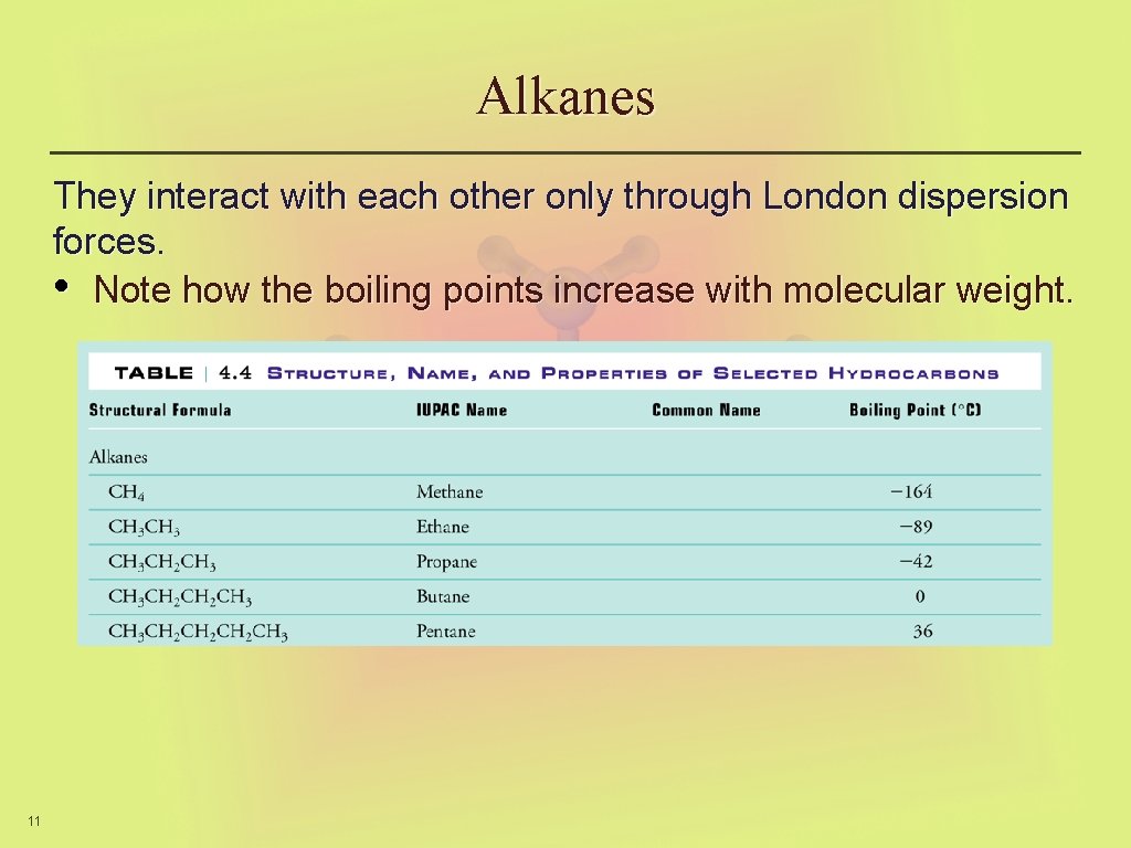 Alkanes They interact with each other only through London dispersion forces. • Note how