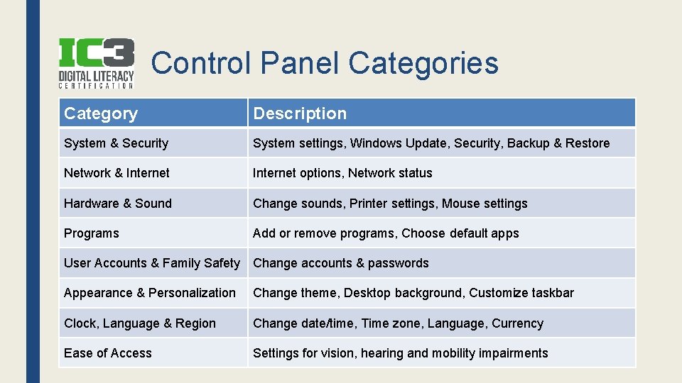 Control Panel Categories Category Description System & Security System settings, Windows Update, Security, Backup