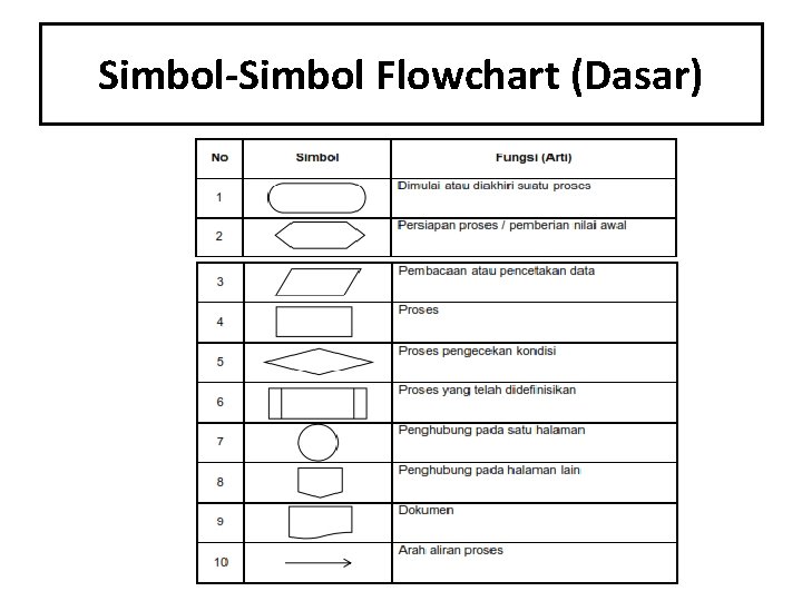 Simbol-Simbol Flowchart (Dasar) Simbol-Simbol Flowchart (Dasar)