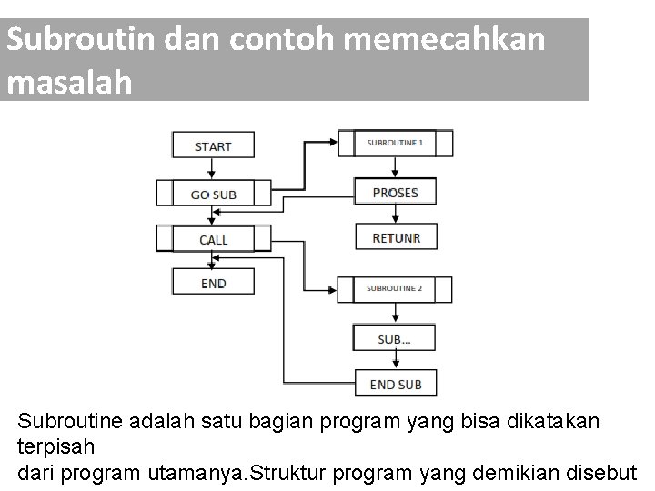 Subroutin dan contoh memecahkan masalah Subroutine adalah satu bagian program yang bisa dikatakan terpisah Subroutin dan contoh memecahkan masalah Subroutine adalah satu bagian program yang bisa dikatakan terpisah