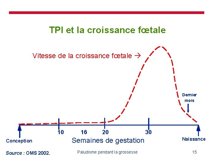 TPI et la croissance fœtale Vitesse de la croissance fœtale Dernier mois 10 Conception