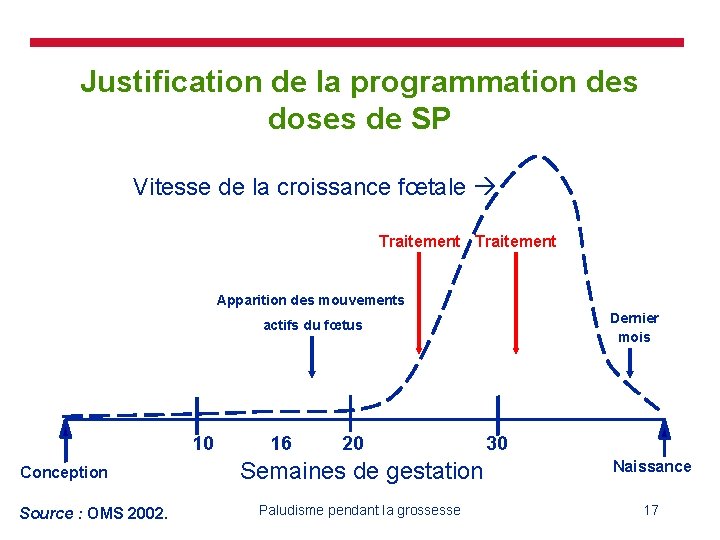 Justification de la programmation des doses de SP Vitesse de la croissance fœtale Traitement