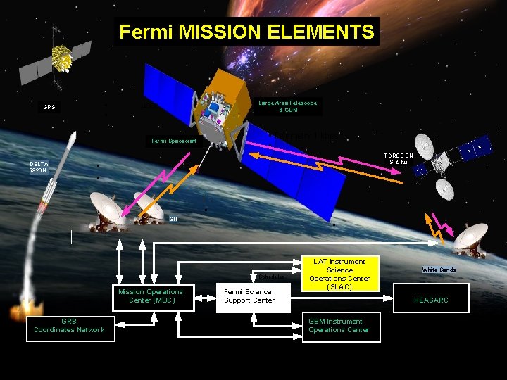 Fermi MISSION ELEMENTS • • GPS msec Large Area Telescope & GBM DELTA 7920 Fermi MISSION ELEMENTS • • GPS msec Large Area Telescope & GBM DELTA 7920